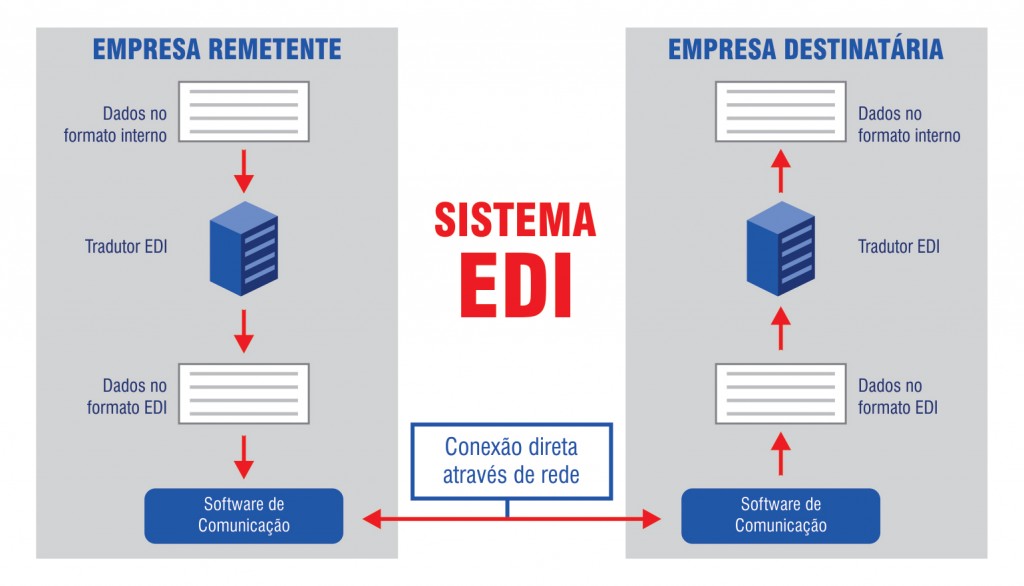 sistema edi para rastreamento de carga