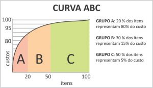 curva abc - principio de pareto